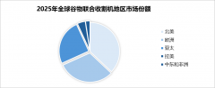 <strong>跟着全球农业机械化历程</strong>